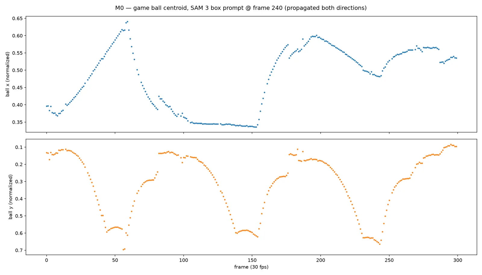 The game ball's height over time from the box-prompted track: a smooth line tracing three clean up-and-down arcs, with a sharp direction change at the top of each one