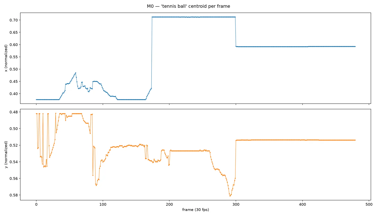 The tracked box's position over time: both coordinates sit in long flat stretches with sudden jumps between them, instead of a smooth path