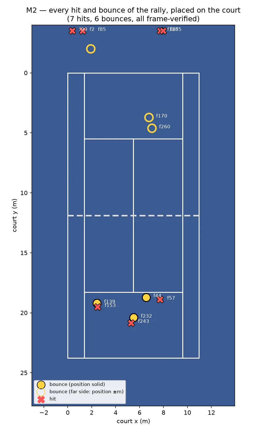 Top-down court with all thirteen events placed: solid yellow bounce dots on the near side, hollow ones on the far side, red X marks for hits at both ends