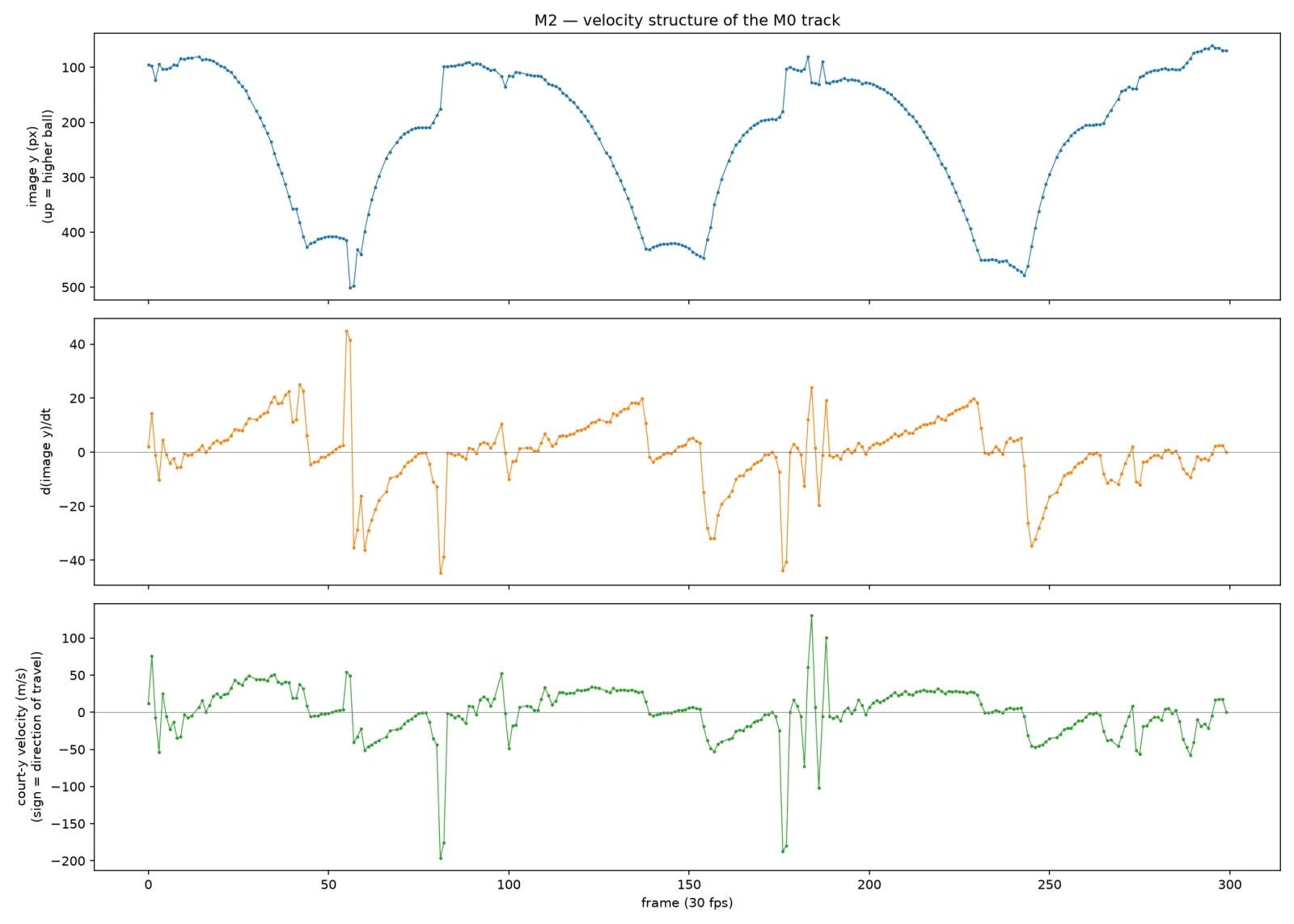 Three stacked plots: image y-position, its velocity, and along-court shadow velocity across the rally's 300 frames