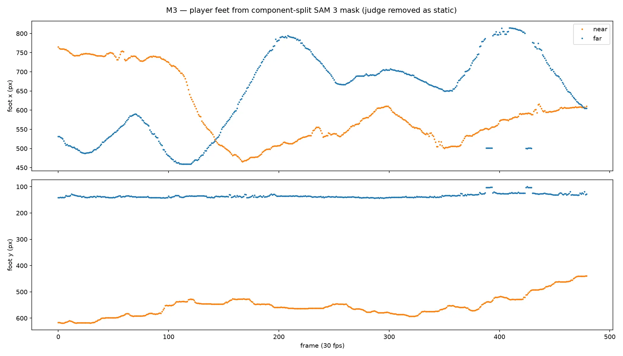 Two stacked scatter plots of foot x and foot y per frame for both players, dense and continuous