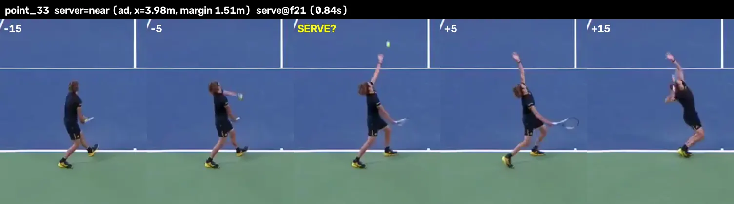 Five-frame strip of a detected serve: toss rising, full reach at the marked frame, racket drop after